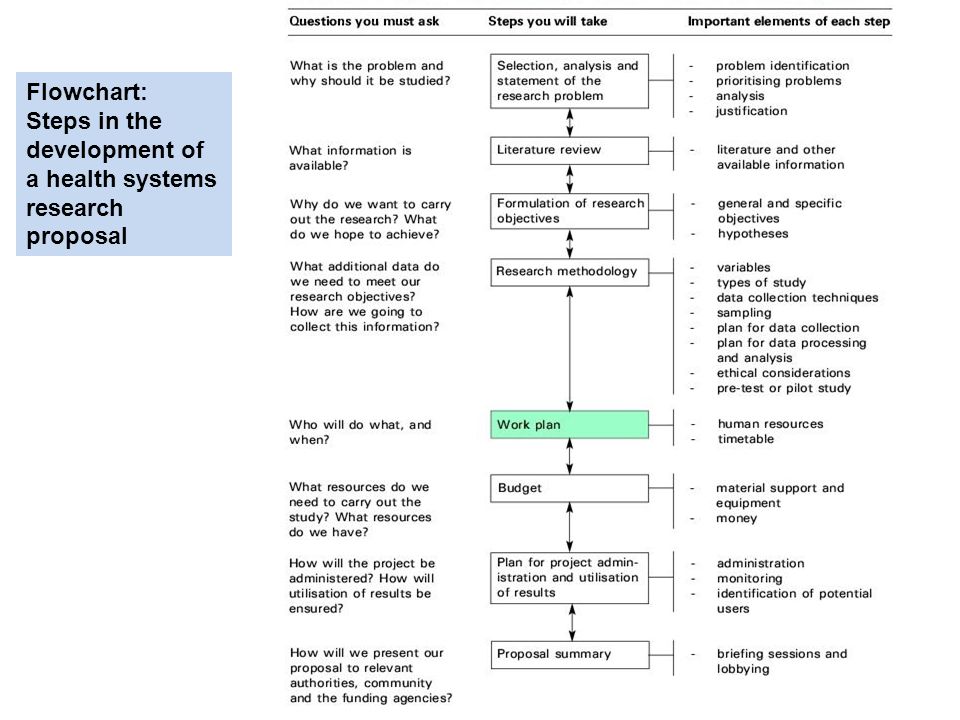 developing budget research proposal